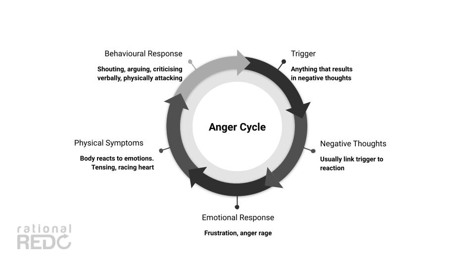 Anger Management: Anger Cycle